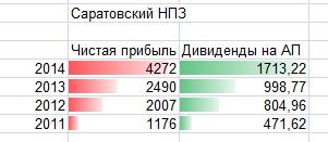 Дивиденды 2015 .Дивиденды на фоне  Мистралей