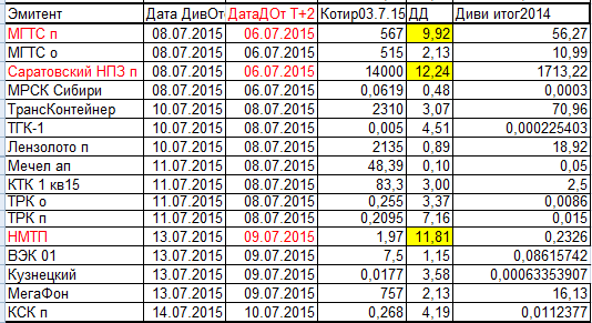 Дивиденды 2015 .Дивиденды на фоне  Мистралей