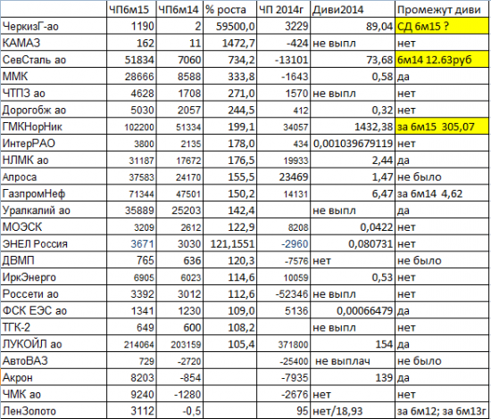 Промежуточные дивиденды и ударники чистоприбыльного производства за 1 п/г2015