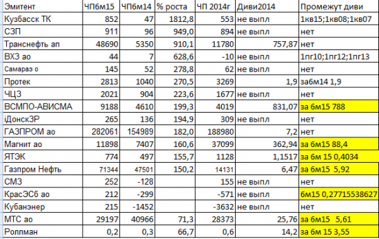 Промежуточные дивиденды за 6 м15 и чистые прибыли эмитентов.