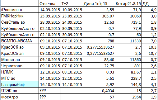 Промежуточные дивиденды за 6 мес 2015г и другие дивидендные новости.