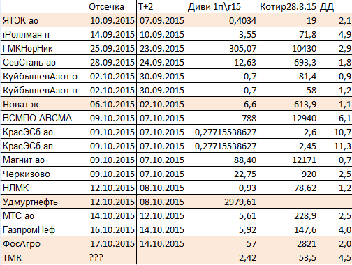 Промежуточные дивиденды за 1П2015: развитие событий.