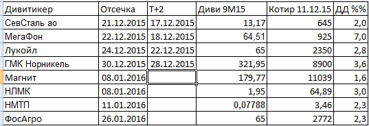 ИГИЛ, 7 чудес света и дивиденды