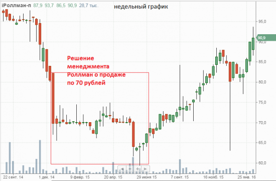 Осторожно дивиденды: Роллман АП