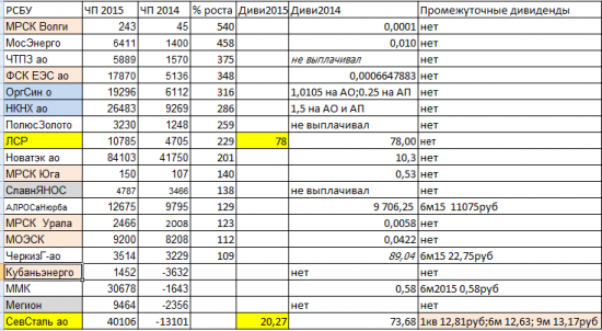 Дивиденды 2016 и ударники чистоприбыльного производства.