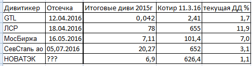 Дивиденды 2016 и выкуп в Полюс Золоте