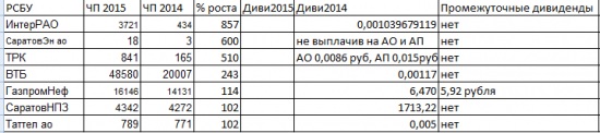 Дивиденды 2016 и выкуп в Полюс Золоте