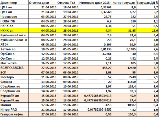 Дивиденды 2016. Окончательного решения по <a class=