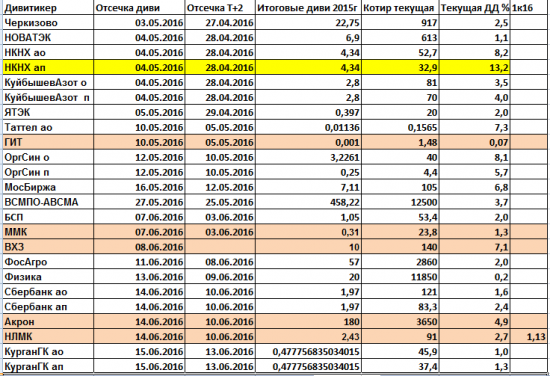 Дивиденды 2016. Таблица отсечек Т+2