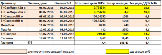 Дивиденды 2016. Водопад :)