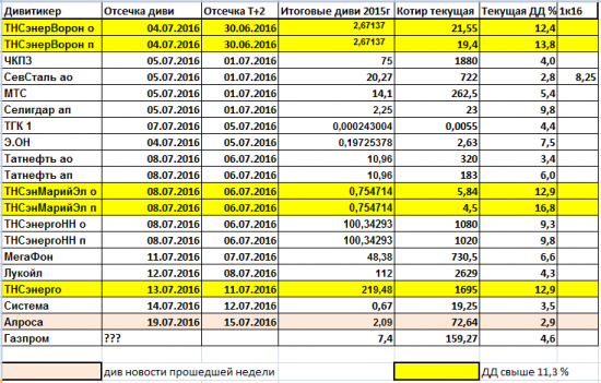 Дивиденды 2016. Снова торг в госкомпаниях.