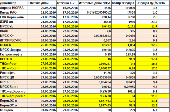 Дивиденды 2016. Снова торг в госкомпаниях.