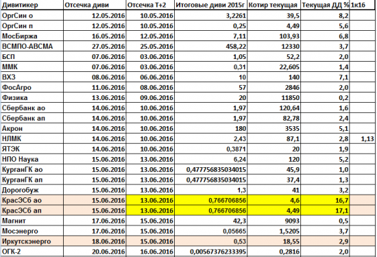 Дивиденды 2016. Снова торг в госкомпаниях.