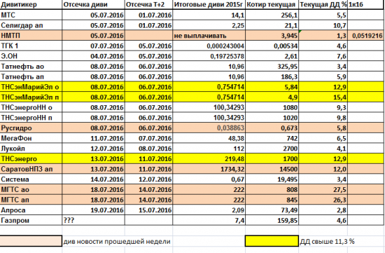 Дивиденды 2016.