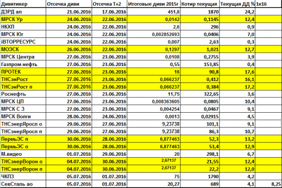 Дивиденды 2016.