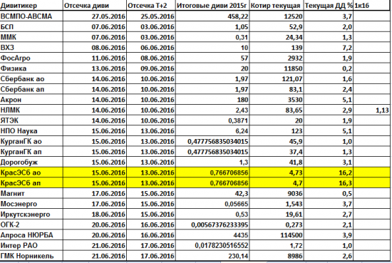 Дивиденды 2016.