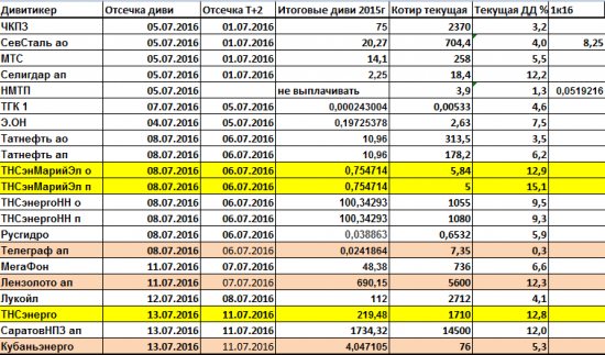Дивиденды 2016.Интрига ФСК ЕЭС И ТРК