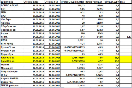 Дивиденды 2016.Интрига ФСК ЕЭС И ТРК