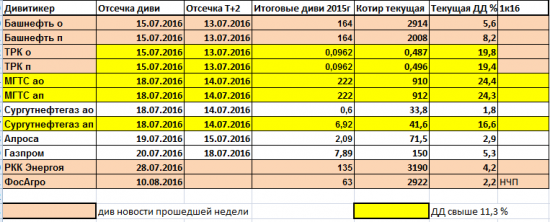 Дивиденды 2016. ДЗРД,Россети, ФСК ЕЭС