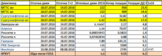 Дивиденды 2016. Глаза разбегаются