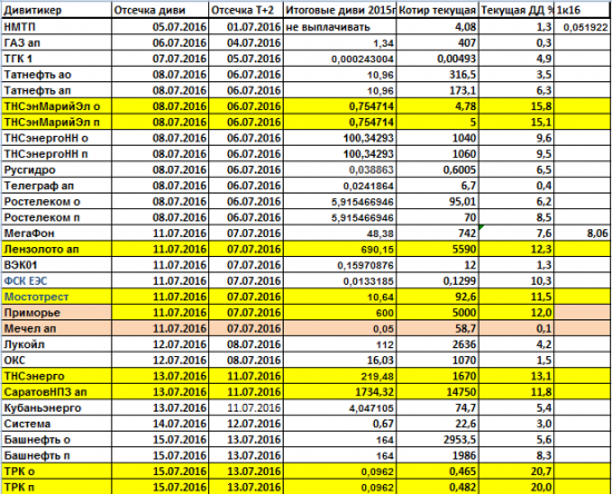 Дивиденды 2016. Глаза разбегаются