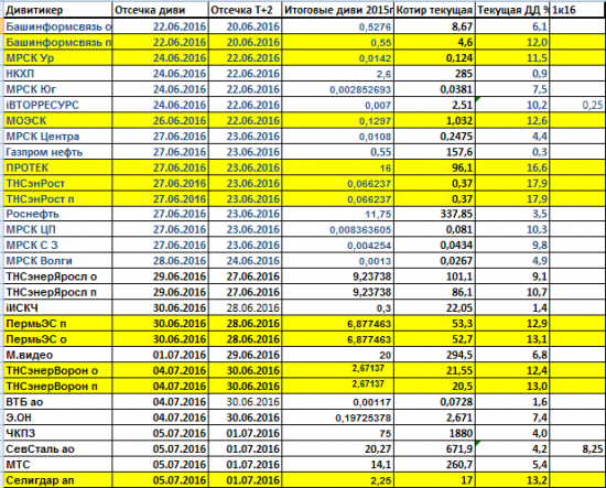 Дивиденды 2016. Глаза разбегаются