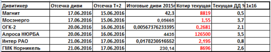 Дивиденды 2016. Глаза разбегаются