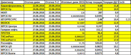 Дивиденды 2016 и чистая прибыль 1Q2016