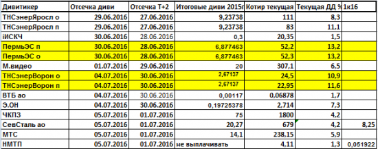 Дивиденды 2016 и планы промежуточных <a class=