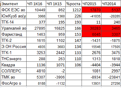 Дивиденды 2016 и планы промежуточных дивидендов.