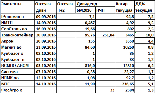 Дивиденды за 1 полугодие 2016 года