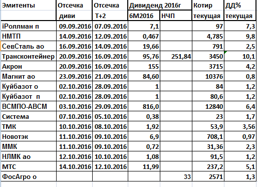 Промежуточные дивиденды за 6 месяцев 2016г