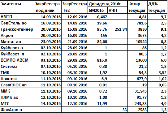 Дивиденды2016. НМТП: остаюсь до весны