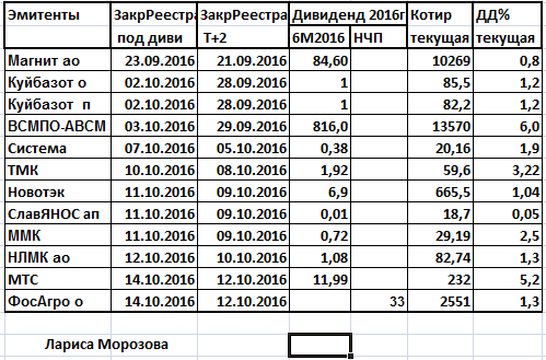 Дивиденды 2016.Трансконтейнер дивидендный гэп