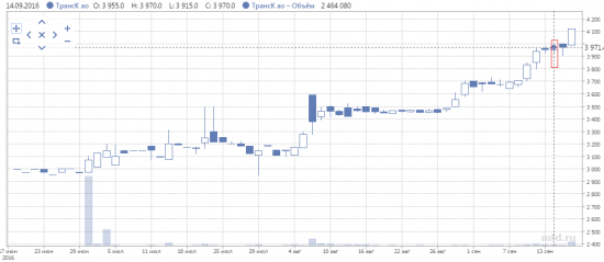 Дивиденды 2016.Трансконтейнер дивидендный гэп