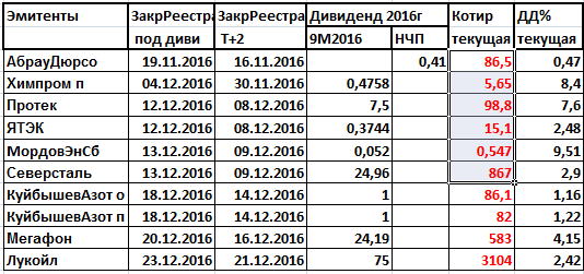 Дивиденды2016:Россети АП второй Сургутнефтегаз АП