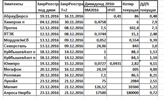 Дивиденды 2016.Как словом увеличить ЧП во много раз