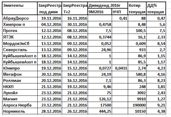 Дивиденды 2016. Газпром: страсти по дивидендам