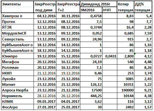 Дивиденды 2016. Эмитент-призрак ТКЗ