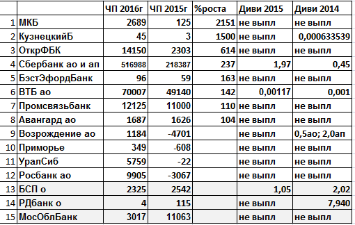 Дивиденды 2017.Полюс и банки-ударники чистоприбыльного производства