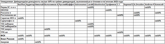 Дивиденды 2017.IPO Детского мира и Прогнозы див.доходностей в 2017г