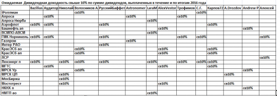 Дивиденды 2017.IPO Детского мира и Прогнозы див.доходностей в 2017г