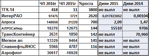 Дивиденды2017Алмазы и Ударники чистоприбыльного производства