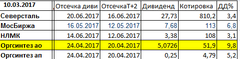 Дивиденды 2017. ТБ  дивидендного трейдинга