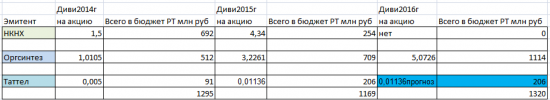 Дивиденды 2017.Бюджет Татарстана.