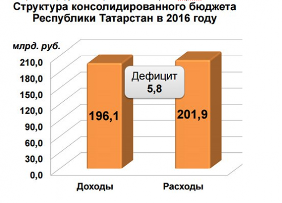 Дивиденды 2017.Бюджет Татарстана.