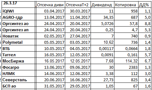 Дивиденды 2017. Госдивиденды: танцы с бубном