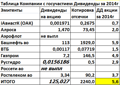 Дивиденды 2017. Госдивиденды: танцы с бубном