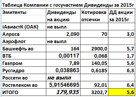 Дивиденды 2017. Госдивиденды: танцы с бубном