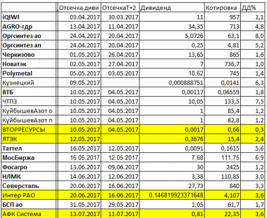 Дивиденды2017.Лейтмотив этого дивидендного сезона